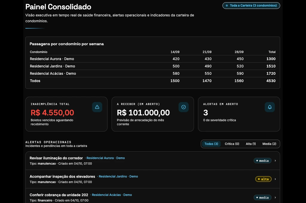 Painel consolidado com três condomínios fictícios no contexto Todos os Condomínios