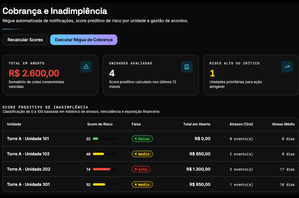 Tela de cobrança com valores em aberto e risco de atraso de unidades fictícias